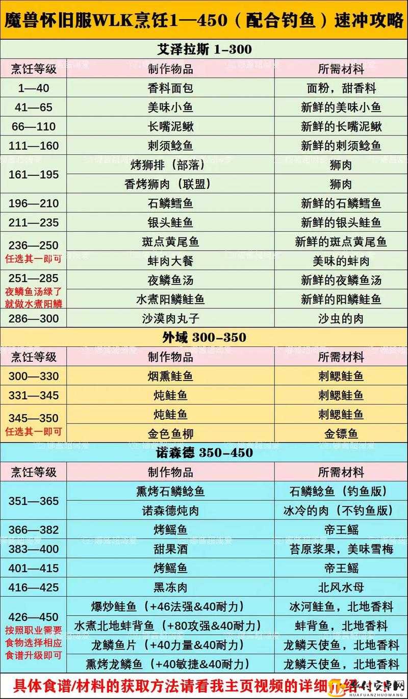 魔兽世界怀旧服烹饪技能150以后提升方法？