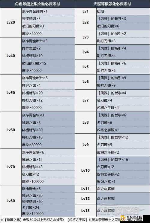 原神神里绫人培养材料详解：突破材料览