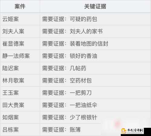 天涯明月刀手游州府要犯证据攻略？